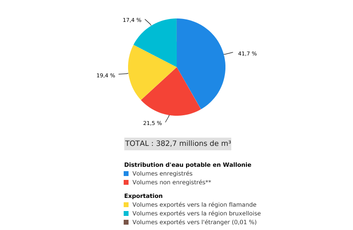 Destination des volumes d'eau de distribution produits* en Wallonie (2020)